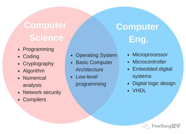 想学计算机?注意计算机科学和计算机工程有巨大区别!